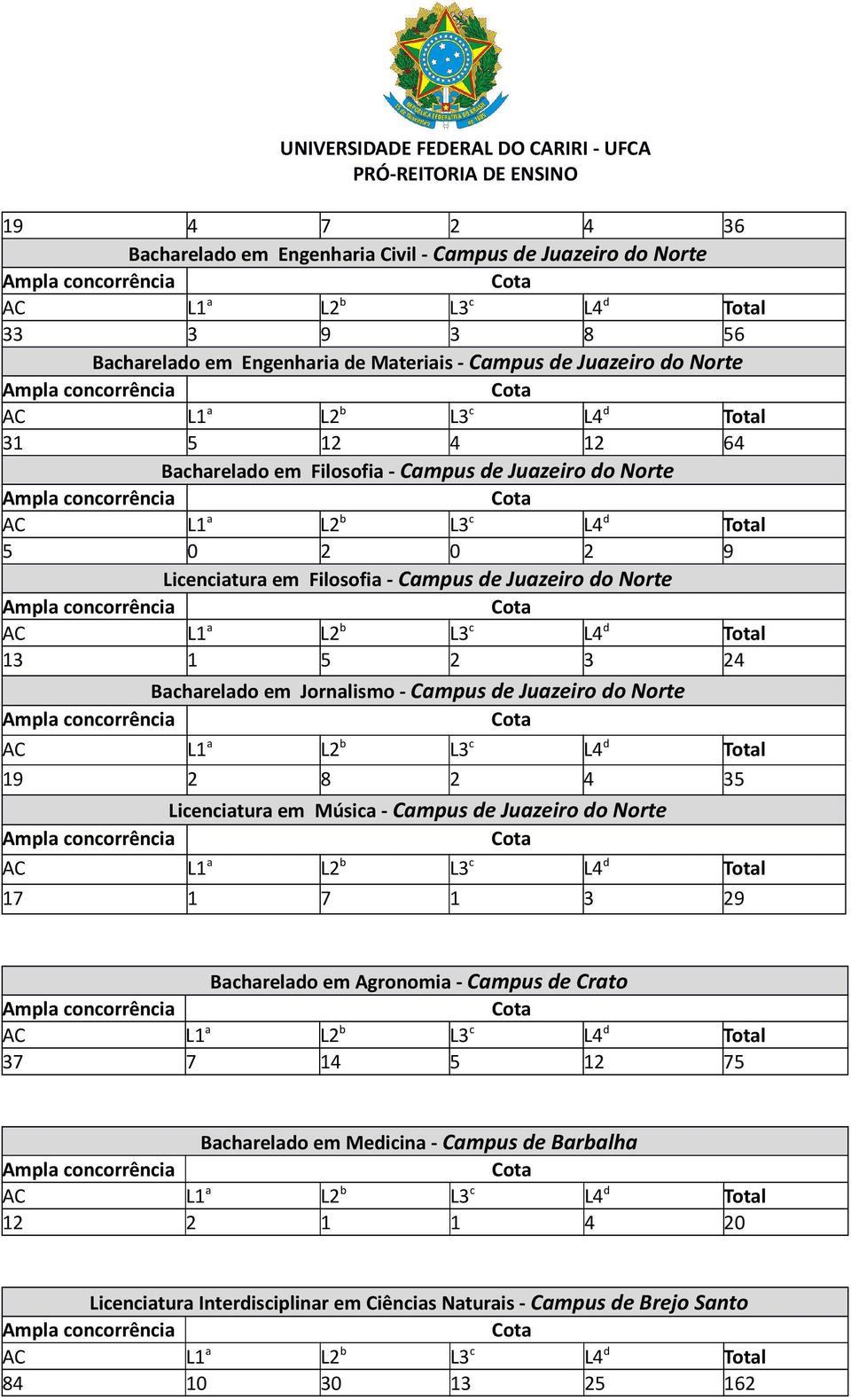 Jornalismo - Campus de Juazeiro do Norte 19 2 8 2 4 35 Licenciatura em Música - Campus de Juazeiro do Norte 17 1 7 1 3 29 Bacharelado em Agronomia - Campus de Crato