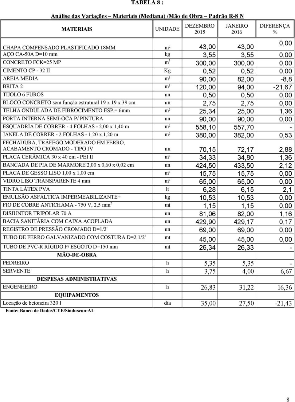 0,50 0,00 BLOCO CONCRETO sem função estrutural 19 x 19 x 39 cm un 2,75 2,75 0,00 TELHA ONDULADA DE FIBROCIMENTO ESP.