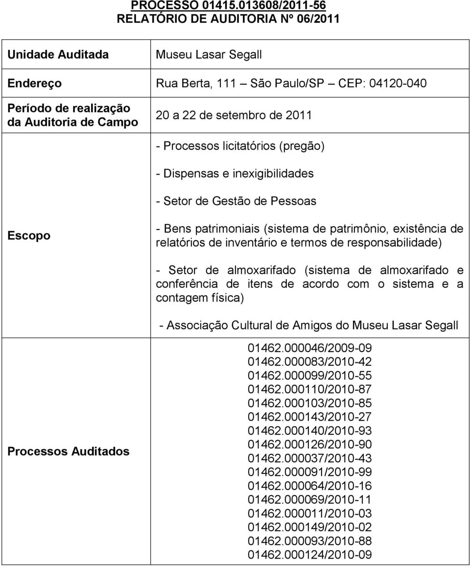 Setor de Gestão de Pessoas - Associação Cultural de Amigos do Museu Lasar Segall 01462.000046/2009-09 01462.000083/2010-42 01462.