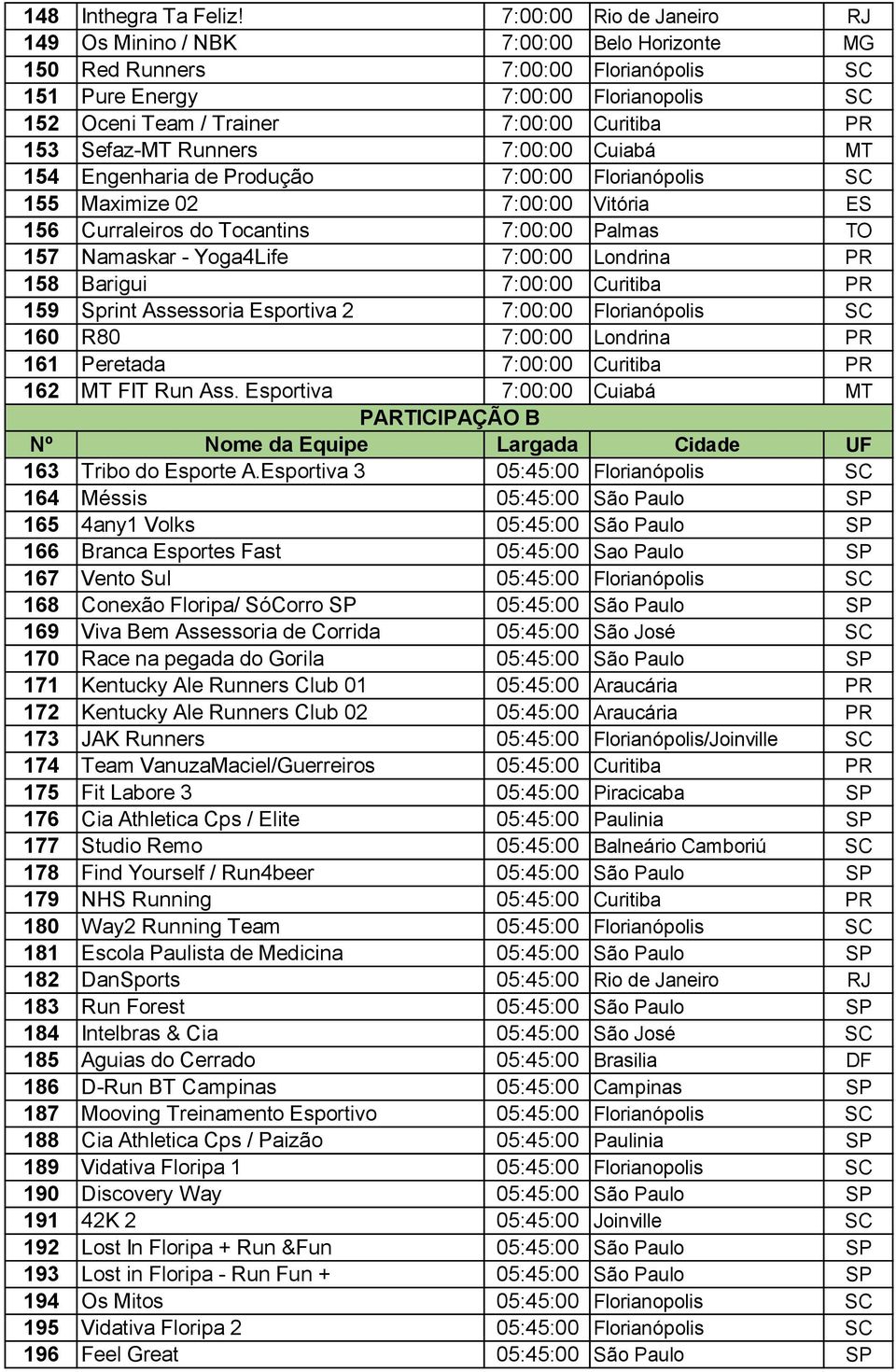 153 Sefaz-MT Runners 7:00:00 Cuiabá MT 154 Engenharia de Produção 7:00:00 Florianópolis SC 155 Maximize 02 7:00:00 Vitória ES 156 Curraleiros do Tocantins 7:00:00 Palmas TO 157 Namaskar - Yoga4Life