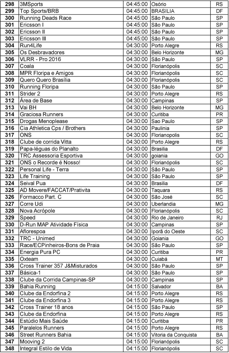 308 MPR Floripa e Amigos 04:30:00 Florianópolis SC 309 Quero Quero Brasília 04:30:00 Florianópolis SC 310 Running Floripa 04:30:00 São Paulo SP 311 Strider 2 04:30:00 Porto Alegre RS 312 Área de Base