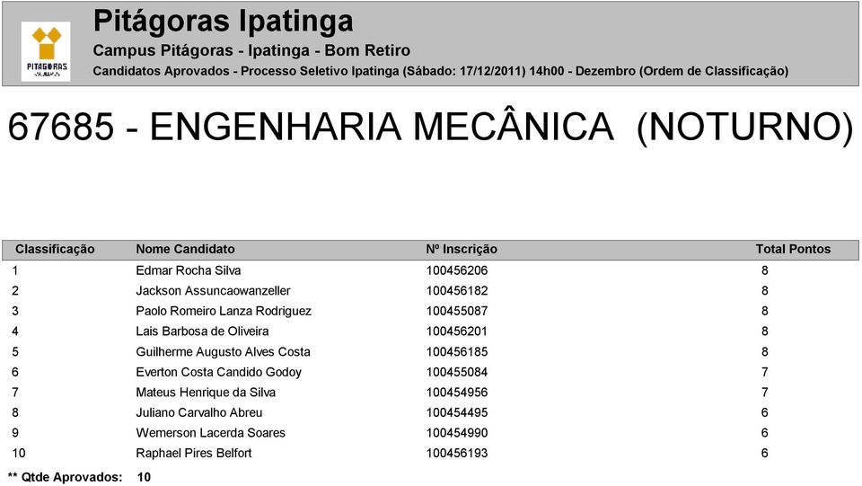 1004550 4 Lais Barbosa de Oliveira 10045201 5 Guilherme Augusto Alves Costa 1004515 Everton Costa Candido Godoy 10045504 Mateus Henrique