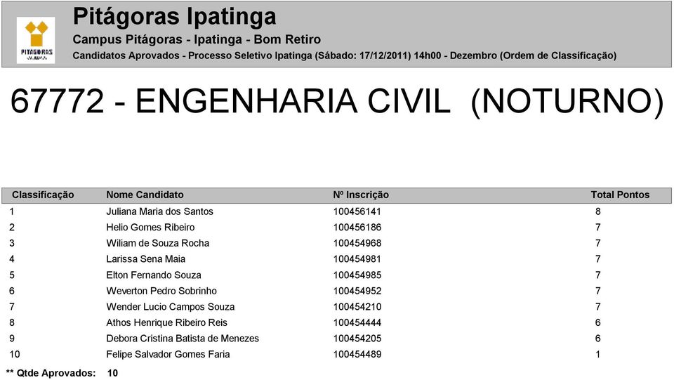 Larissa Sena Maia 10045491 5 Elton Fernando Souza 10045495 Weverton Pedro Sobrinho 100454952 Wender Lucio Campos Souza 100454210 Athos