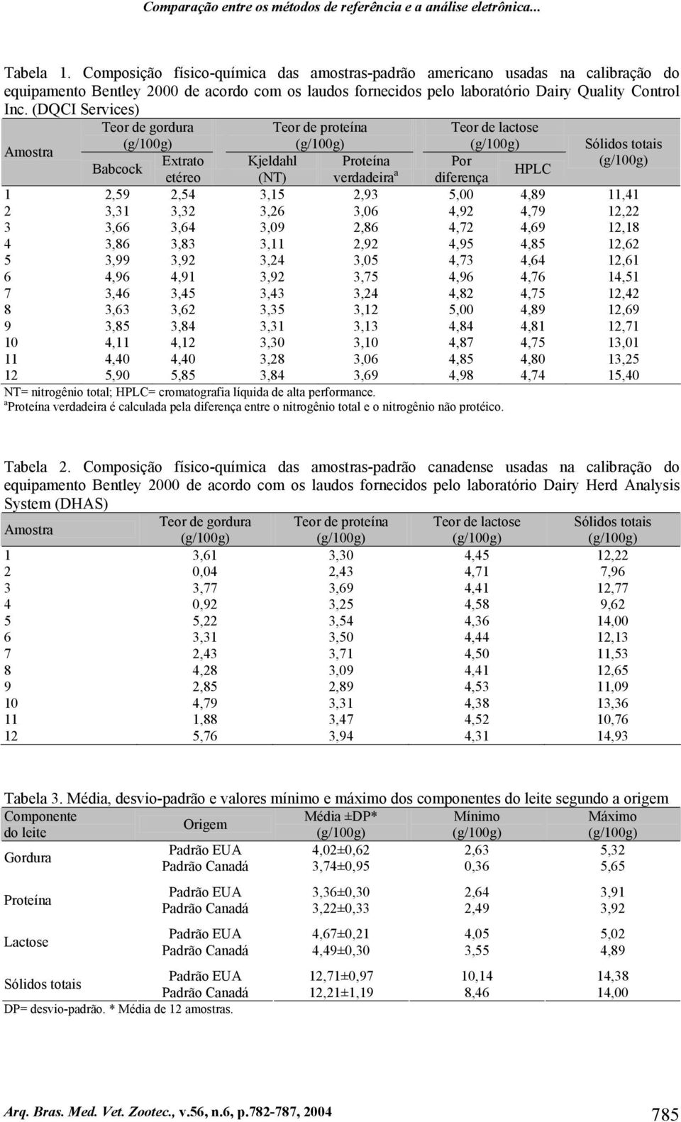 (DQCI Services) Teor de gordura Teor de proteína Teor de lactose Amostra Extrato Kjeldahl Proteína Por Babcock etéreo (NT) verdadeira a HPLC diferença 1 2,59 2,54 3,15 2,93 5,00 4,89 11,41 2 3,31