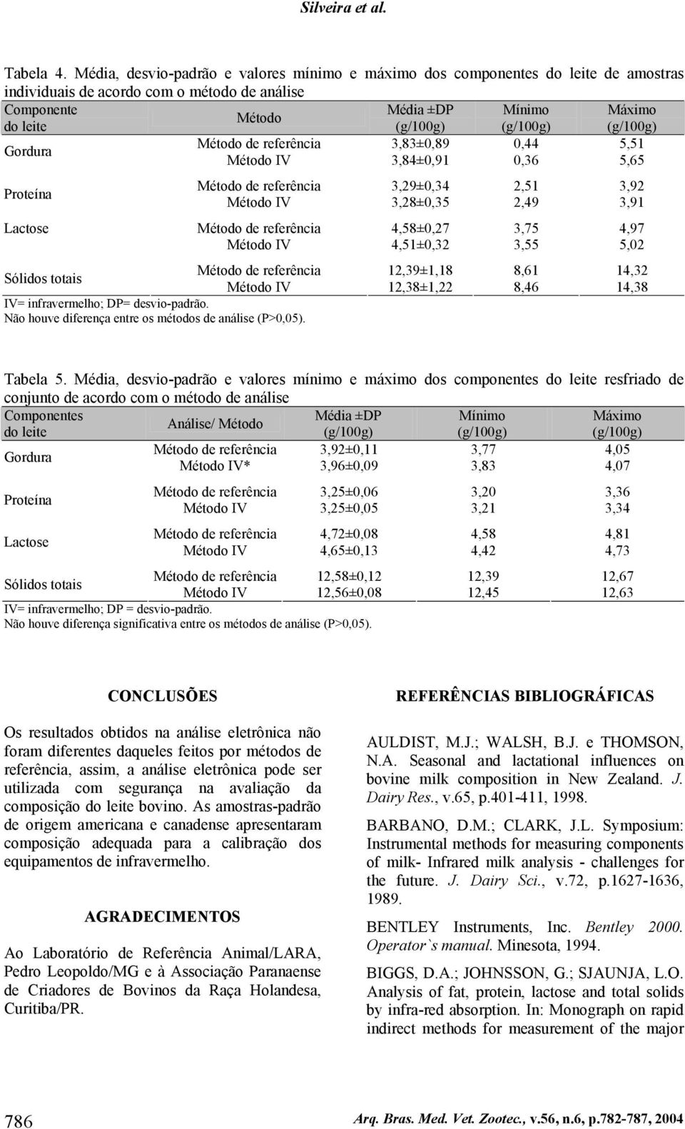 referência 3,83±0,89 0,44 5,51 Gordura Método IV 3,84±0,91 0,36 5,65 Proteína Método de referência 3,29±0,34 2,51 3,92 Método IV 3,28±0,35 2,49 3,91 Lactose Método de referência 4,58±0,27 3,75 4,97