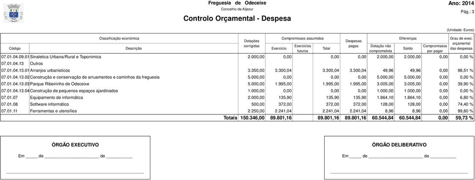 Grau de exec. orçamental das despesas 07.01.04.09.01Sinaletica Urbana/Rural e Toponimica 2.000,00 0,00 0,00 0,00 2.000,00 2.000,00 0,00 0,00 % 07.01.04.13 Outros 07.01.04.13.01Arranjos urbanisticos 3.