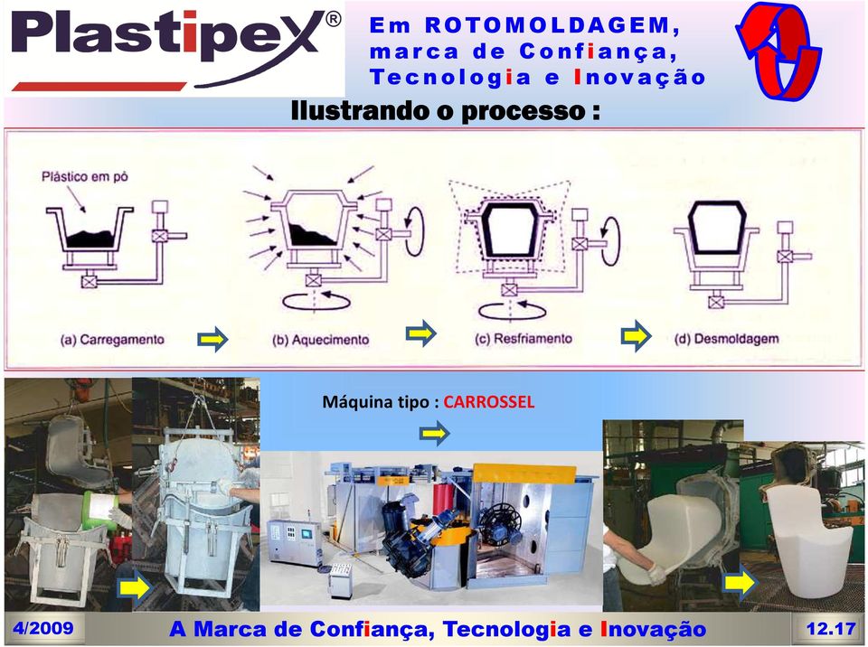 processo : Máquina tipo : CARROSSEL