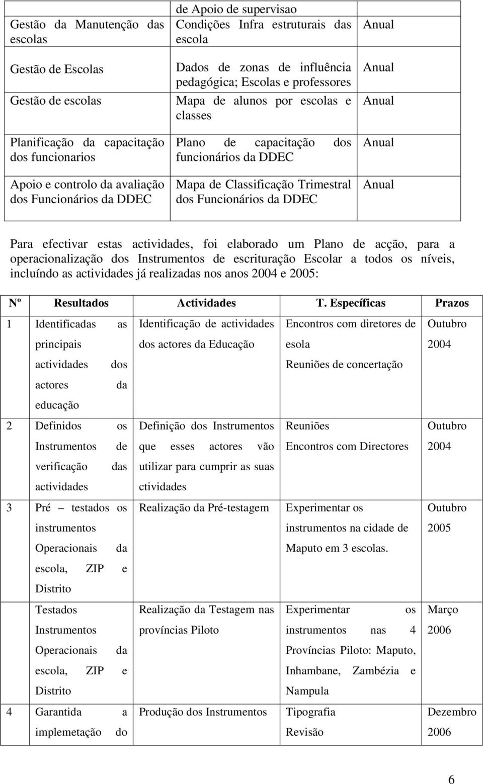 Classificação Trimestral dos Funcionários da DDEC Para efectivar estas actividades, foi elaborado um Plano de acção, para a operacionalização dos Instrumentos de escrituração Escolar a todos os