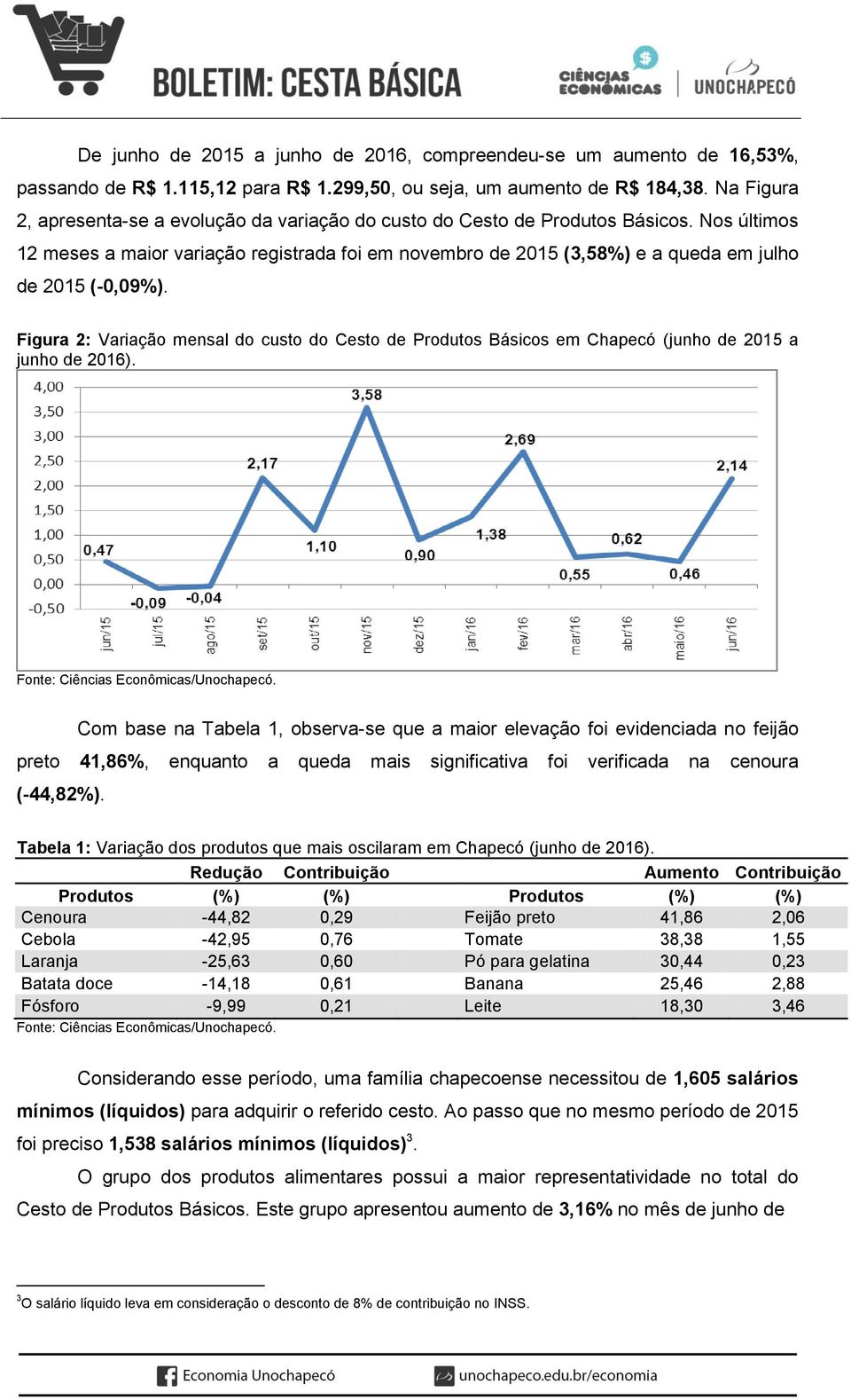 Nos últimos 12 meses a maior variação registrada foi em novembro de 2015 (3,58%) e a queda em julho de 2015 (-0,09%).