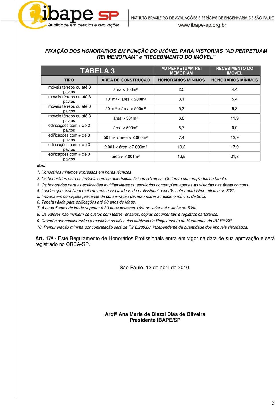 Honorários mínimos expressos em horas técnicas área < 100m² 2,5 4,4 101m² < área < 200m² 3,1 5,4 201m² < área < 500m² 5,3 9,3 área > 501m² 6,8 11,9 área < 500m² 5,7 9,9 501m² < área < 2.