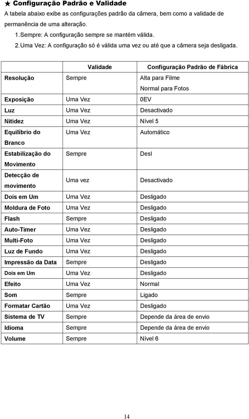 Validade Configuração Padrão de Fábrica Resolução Sempre Alta para Filme Normal para Fotos Exposição Uma Vez 0EV Luz Uma Vez Desactivado Nitidez Uma Vez Nível 5 Equilíbrio do Uma Vez Automático