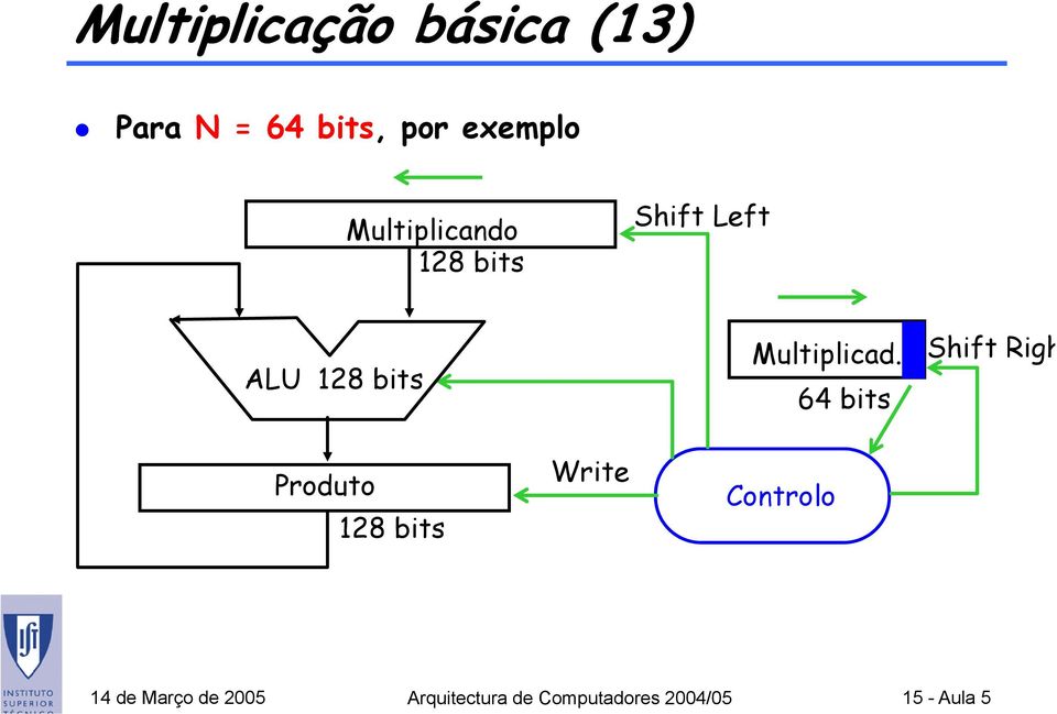 64 bits Shift Righ Produto 128 bits Write Controlo 14 de