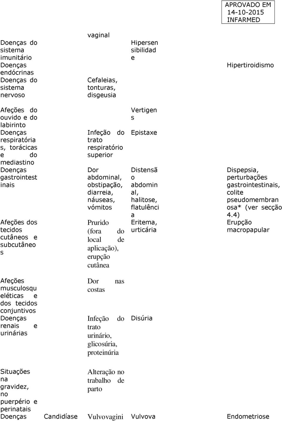 vómitos Prurido (fora do local de aplicação), erupção cutânea Vertigen s Epistaxe Distensã o abdomin al, halitose, flatulênci a Eritema, urticária Dispepsia, perturbações gastrointestinais, colite