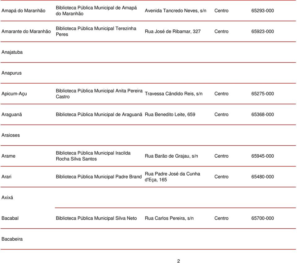 Municipal de Araguanã Rua Benedito Leite, 659 Centro 65368-000 Araioses Arame Biblioteca Pública Municipal Iracilda Rocha Silva Santos Rua Barão de Grajau, s/n Centro 65945-000 Arari