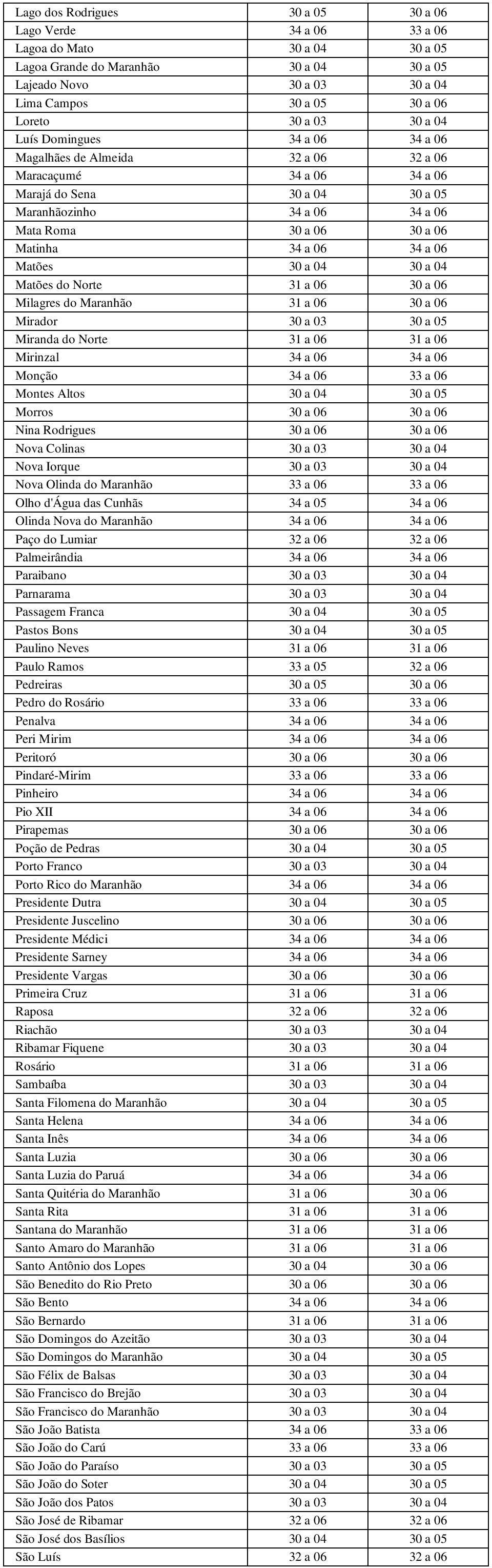 31 06 30 06 Mirdor 30 03 30 05 Mirnd do Norte 31 06 31 06 Mirinzl 34 06 34 06 Monção 34 06 33 06 Montes Altos 30 04 30 05 Morros 30 06 30 06 Nin Rodrigues 30 06 30 06 Nov Colins 30 03 30 04 Nov