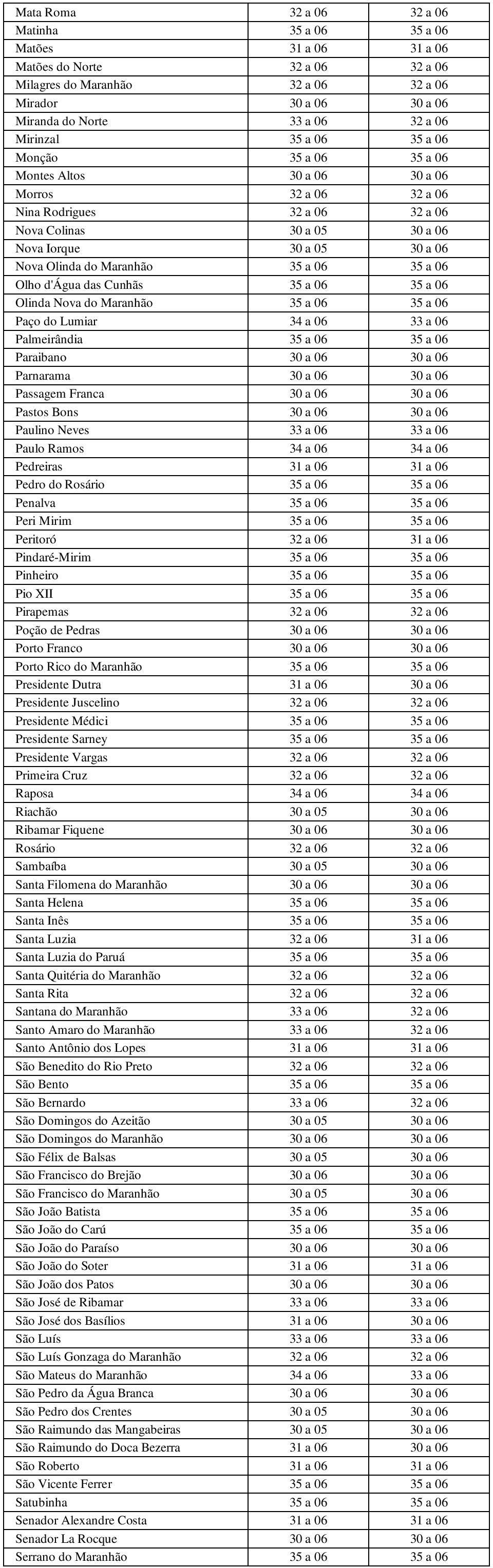 Mrnhão 35 06 35 06 Pço do Lumir 34 06 33 06 Plmeirândi 35 06 35 06 Pribno 30 06 30 06 Prnrm 30 06 30 06 Pssgem Frnc 30 06 30 06 Pstos Bons 30 06 30 06 Pulino Neves 33 06 33 06 Pulo Rmos 34 06 34 06