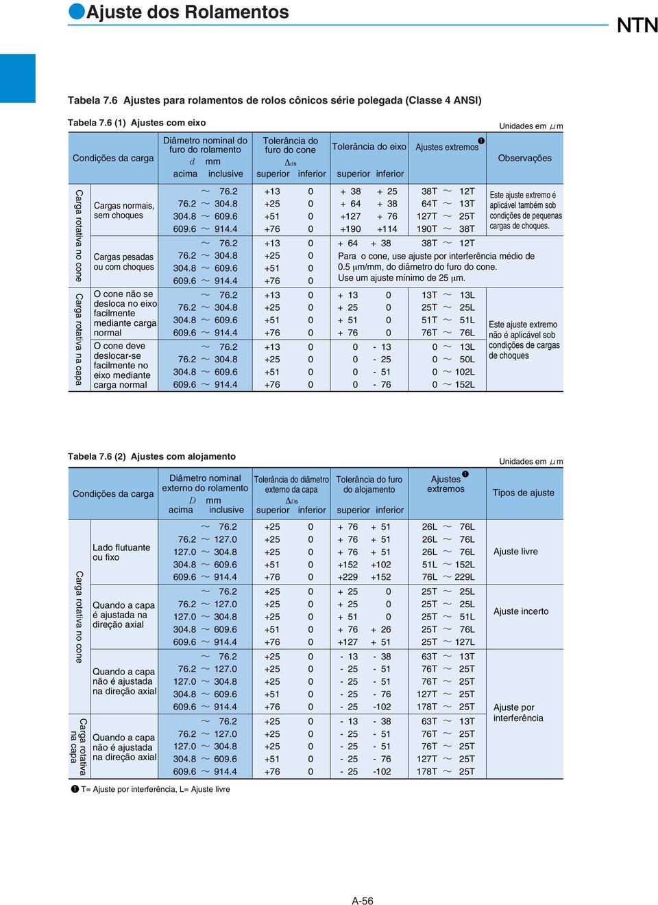 deslocarse facilmente no eixo mediante carga normal Diâmetro nominal do furo do Tolerância do furo do cone Tolerância do eixo d mm ds acima inclusive 34.8 9. 34.8 9. 34.8 9. 34.8 9. 34.8 9. 94.4 34.