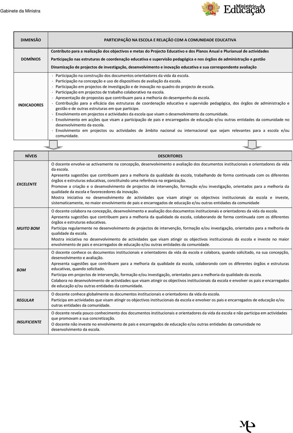 educativa e sua correspondente avaliação Participação na construção dos documentos orientadores da vida da escola. Participação na concepção e uso de dispositivos de avaliação da escola.