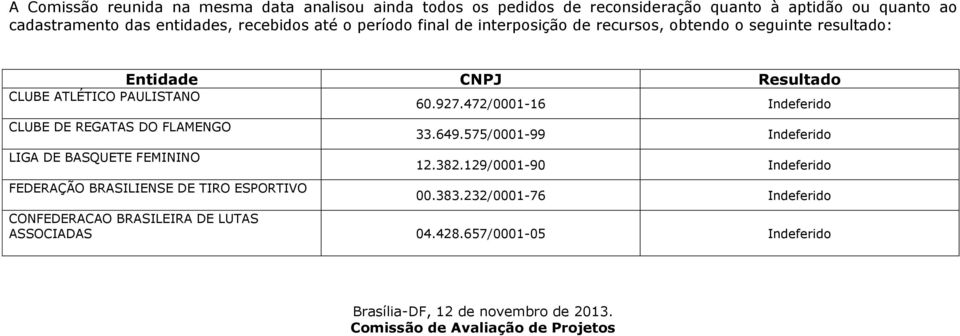 472/0001-16 Indeferido CLUBE DE REGATAS DO FLAMENGO LIGA FEMININO FEDERAÇÃO BRASILIENSE DE TIRO ESPORTIVO 33.649.575/0001-99 Indeferido 12.382.