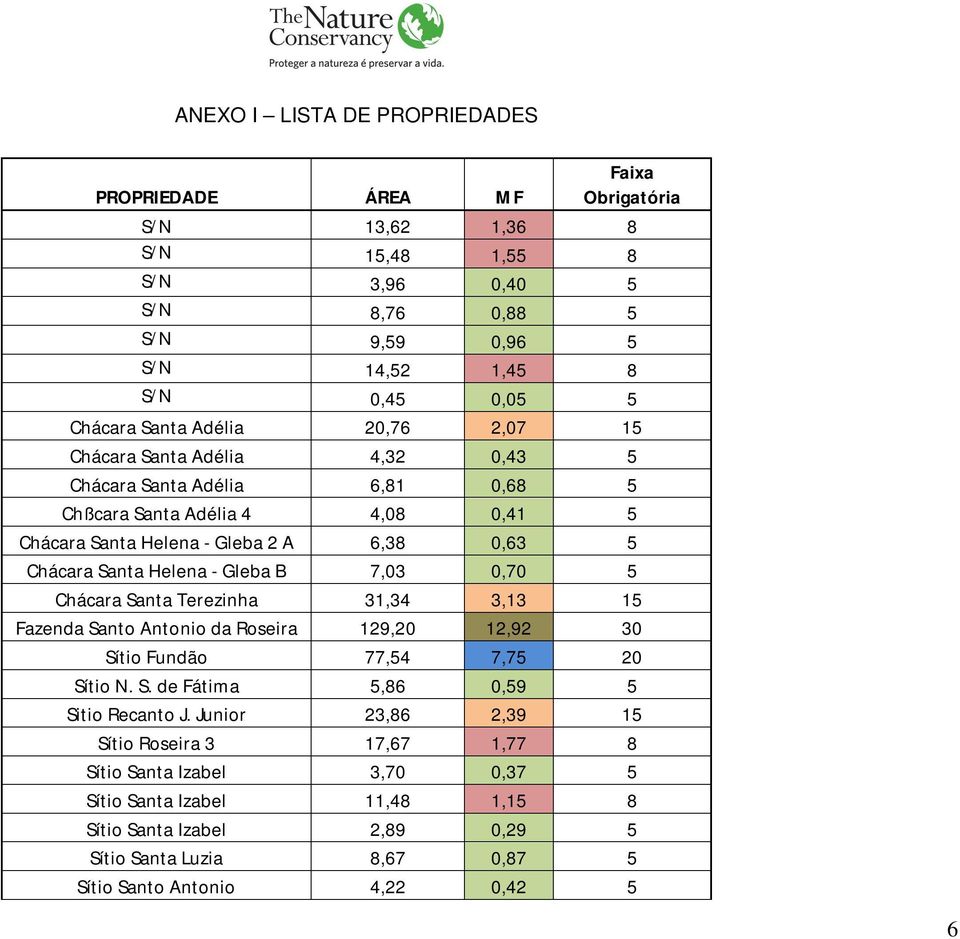 - Gleba B 7,03 0,70 5 Chácara Santa Terezinha 31,34 3,13 15 Fazenda Santo Antonio da Roseira 129,20 12,92 30 Sítio Fundão 77,54 7,75 20 Sítio N. S. de Fátima 5,86 0,59 5 Sitio Recanto J.