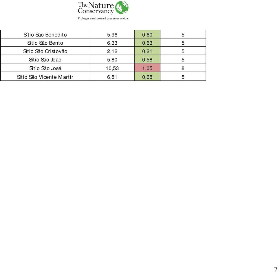 0,21 5 Sítio São João 5,80 0,58 5 Sitio São