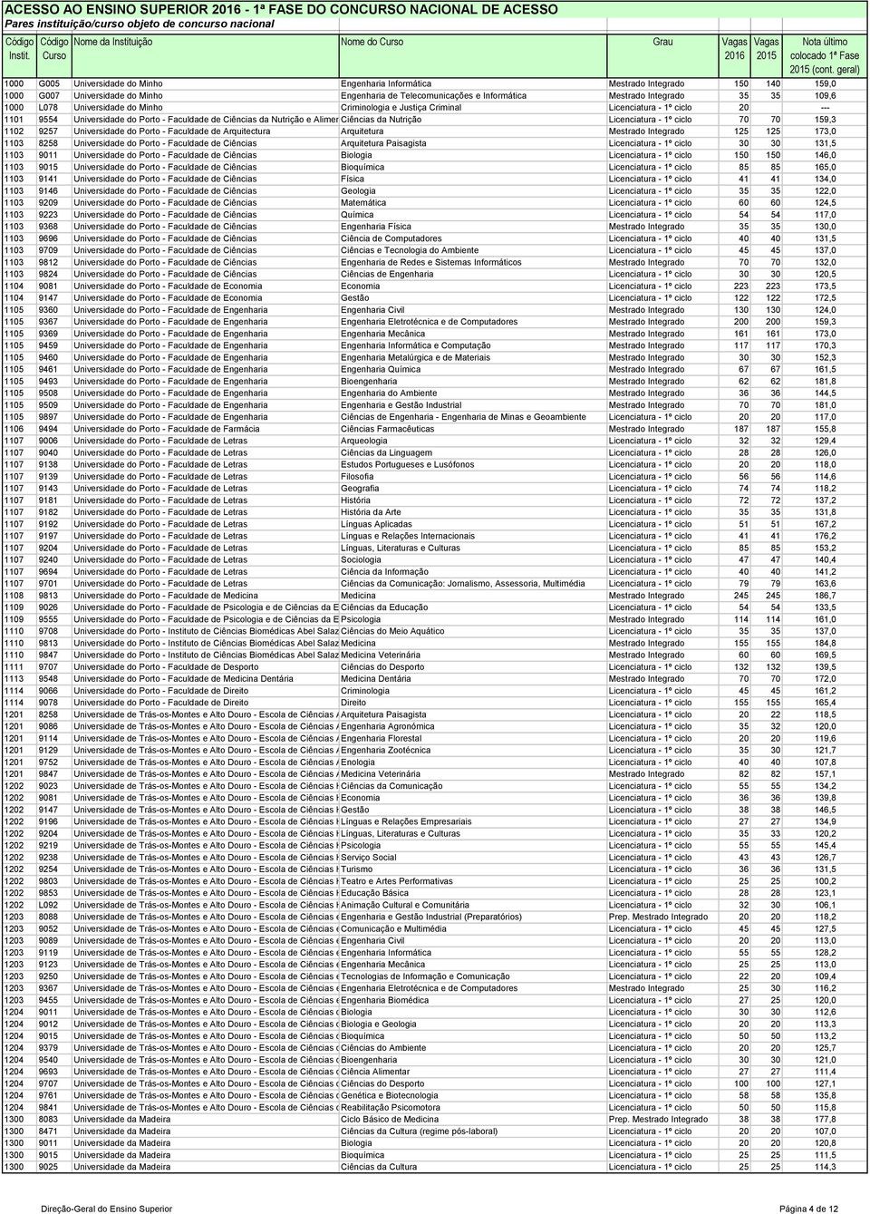 109,6 1000 L078 Universidade do Minho Criminologia e Justiça Criminal Licenciatura - 1º ciclo 20 --- 1101 9554 Universidade do Porto - Faculdade de Ciências da Nutrição e Alimentação Ciências da