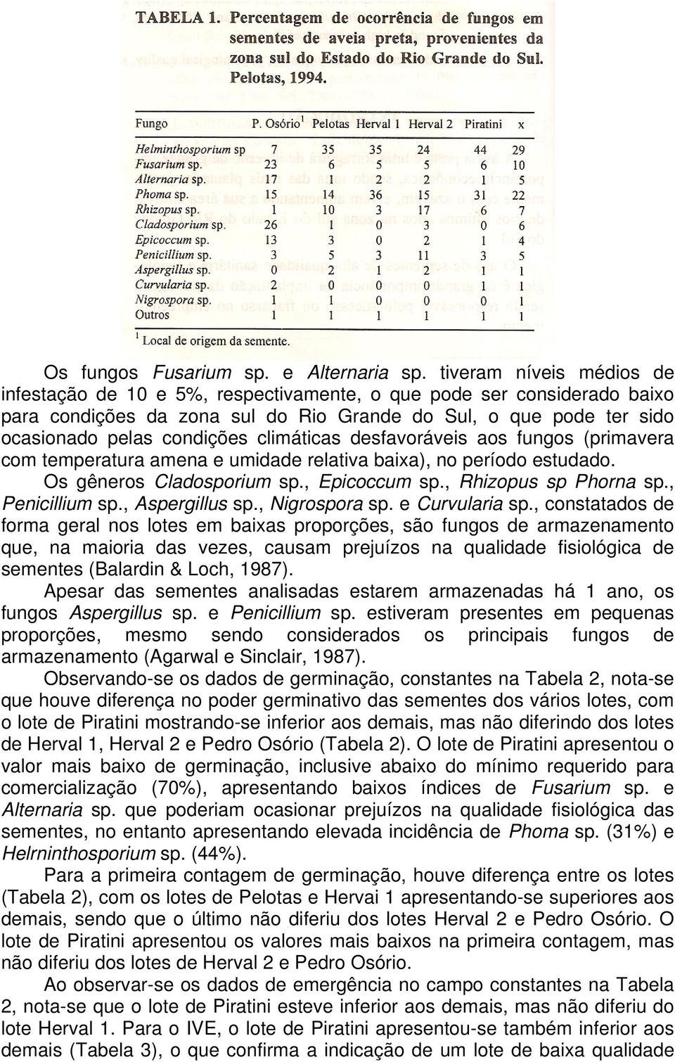 climáticas desfavoráveis aos fungos (primavera com temperatura amena e umidade relativa baixa), no período estudado. Os gêneros Cladosporium sp., Epicoccum sp., Rhizopus sp Phorna sp., Penicillium sp.