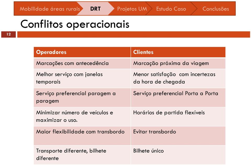 Maior flexibilidade com transbordo Clientes Marcação próxima da viagem Menor satisfação com incertezas da hora