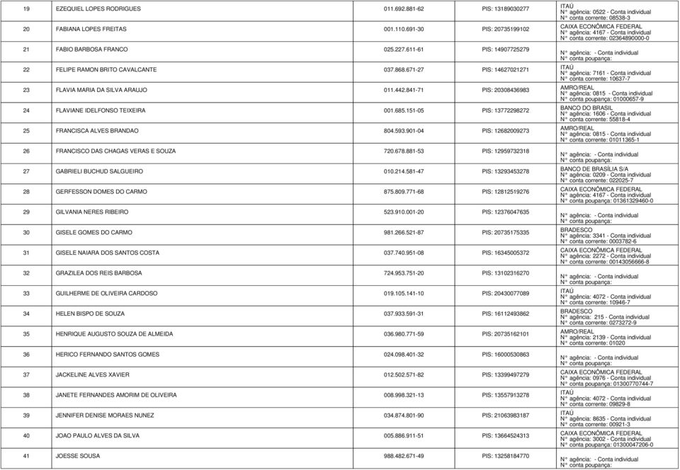 151-05 PIS: 13772298272 25 FRANCISCA ALVES BRANDAO 804.593.901-04 PIS: 12682009273 26 FRANCISCO DAS CHAGAS VERAS E SOUZA 720.678.881-53 PIS: 12959732318 27 GABRIELI BUCHUD SALGUEIRO 010.214.