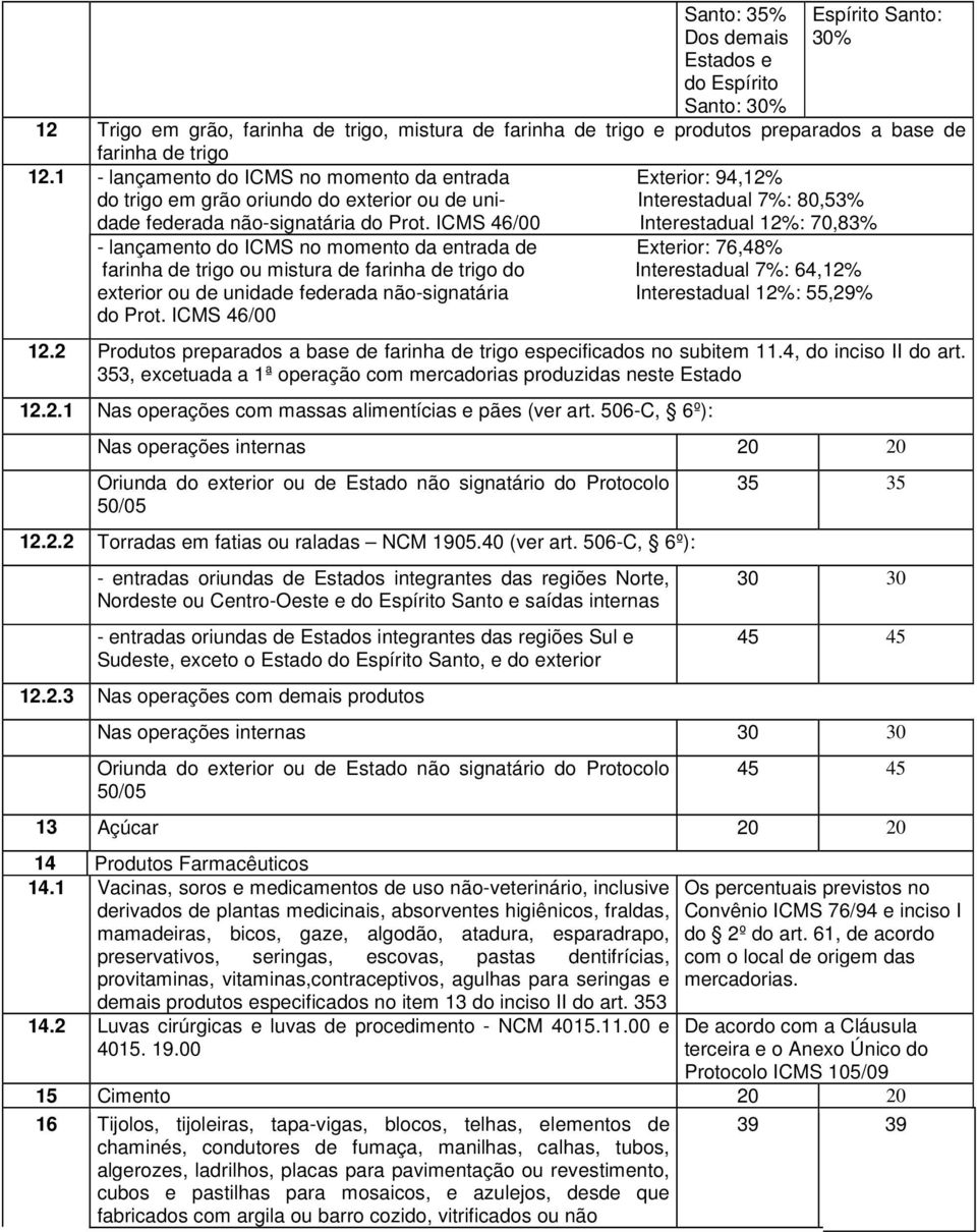 ICMS 46/00 Interestadual 12%: 70,83% - lançamento do ICMS no momento da entrada de Exterior: 76,48% farinha de trigo ou mistura de farinha de trigo do Interestadual 7%: 64,12% exterior ou de unidade