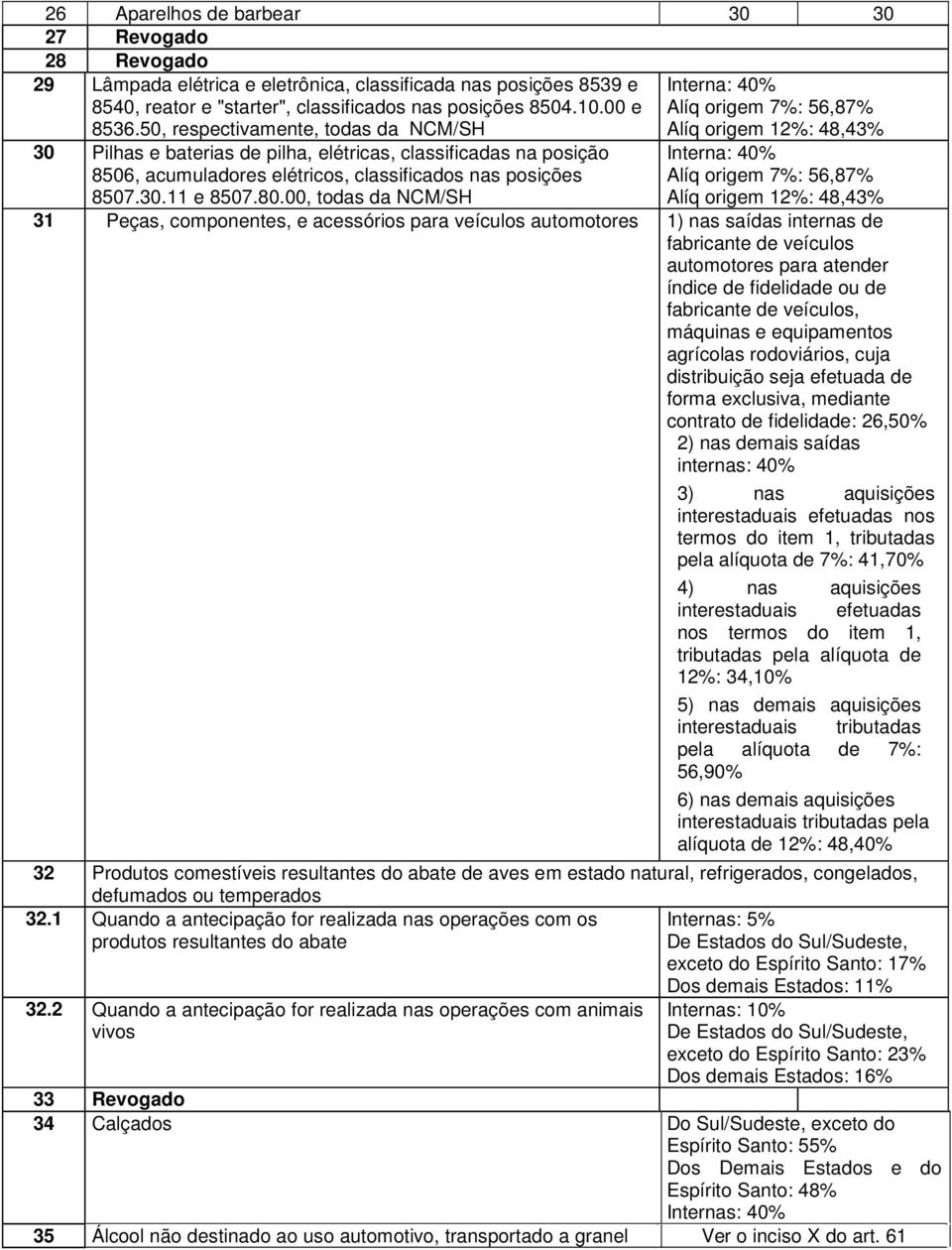 00, todas da NCM/SH Interna: 40% Alíq origem 7%: 56,87% Alíq origem 12%: 48,43% Interna: 40% Alíq origem 7%: 56,87% Alíq origem 12%: 48,43% 31 Peças, componentes, e acessórios para veículos