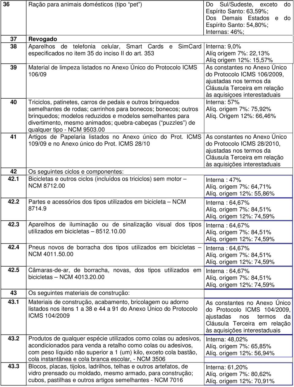 353 39 Material de limpeza listados no Anexo Único do Protocolo ICMS 106/09 40 Triciclos, patinetes, carros de pedais e outros brinquedos semelhantes de rodas; carrinhos para bonecos; bonecos; outros