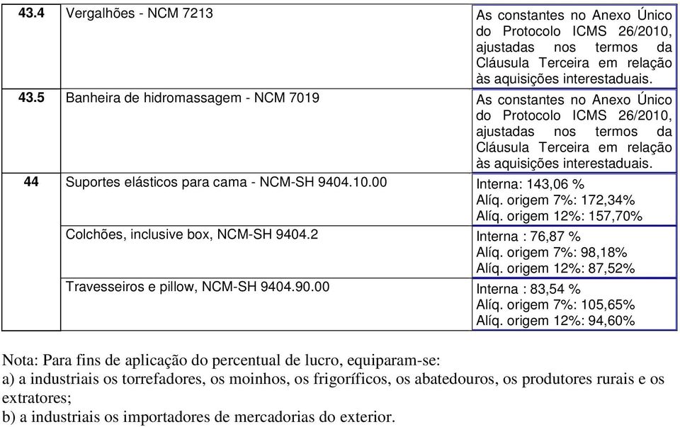 origem 7%: 172,34% Alíq. origem 12%: 157,70% Colchões, inclusive box, NCM-SH 9404.2 Interna : 76,87 % Alíq. origem 7%: 98,18% Alíq. origem 12%: 87,52% Travesseiros e pillow, NCM-SH 9404.90.