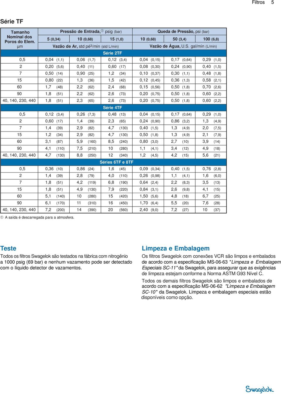 S. gal/min (L/min) 0 (14) 0, (5) 1, (34) 0,10 (0,3) 0,30 (1,1) 0,48 (1,8) 0,80 () 1,3 (36) 1,5 (4) 40, 140, 30, 440 1, (48), (6), (6),4 (68),6 (3) 40, 140, 30, 440,3 (65),6 (3) 40, 140, 30, 440 0,1