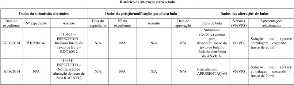 Assunto Data de aprovação N/A N/A N/A N/A N/A N/A N/A N/A Itens de bula Submissão eletrônica apenas para disponibilização do texto de bula no Bulário eletrônico da ANVISA.