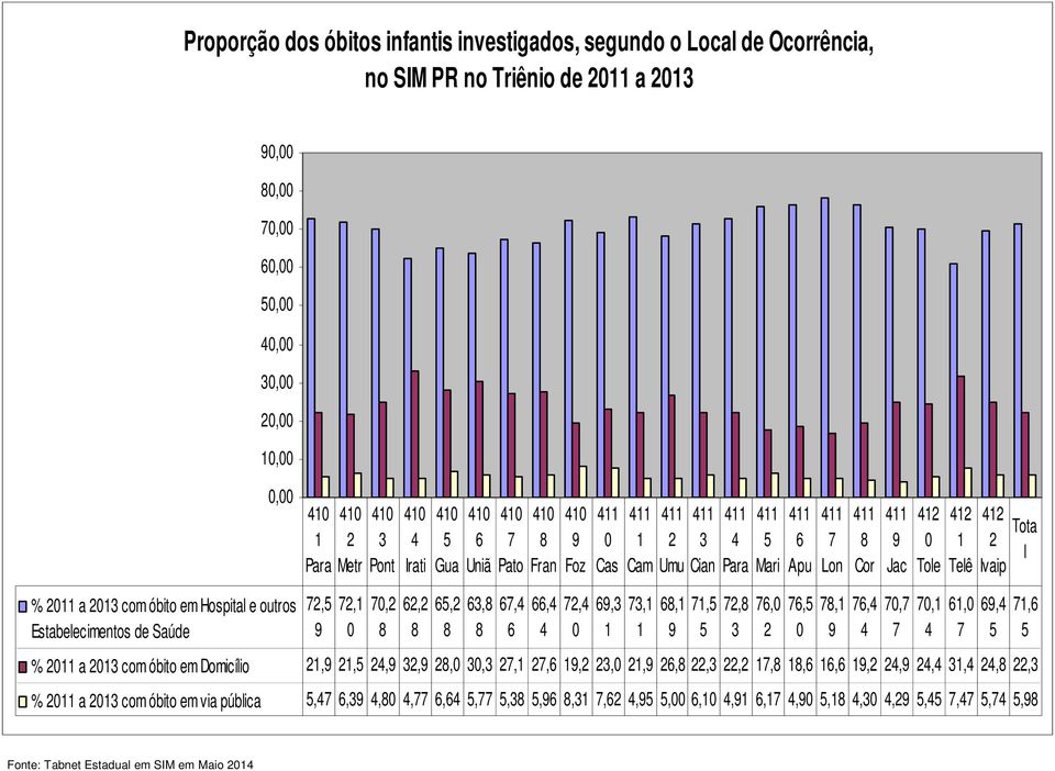 67,4 6 66,4 4 % 211 a 213 com óbito em Domicílio 21, 21, 24, 32, 28, 3,3 27,1 27,6 1,2 23, 21, 26,8 22,3 22,2 17,8 18,6 16,6 1,2 24, 24,4 31,4 24,8 22,3 % 211 a 213 com óbito em via pública,47 6,3