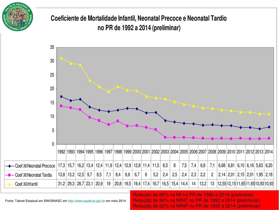 saude.pr.gov.br em maio 214 Redução de 6% na MI no PR de 12 a 214 (preliminar) Redução de 84% na MINT no PR de 12 a 214 (preliminar) Redução de 6% na MINP no PR de 12 a 214 (preliminar)