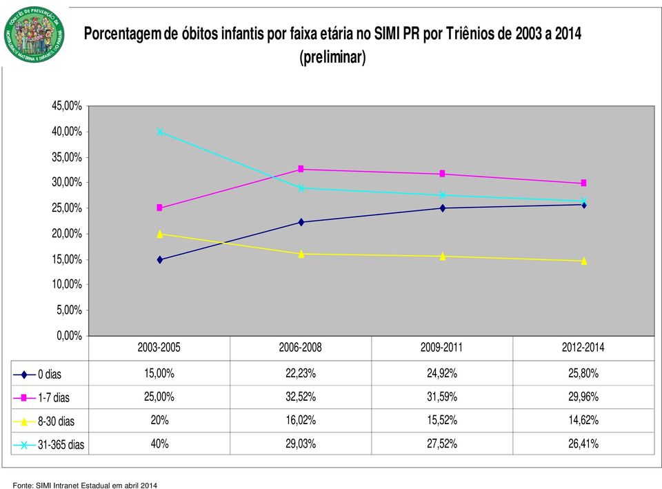 dias 1,% 22,23% 24,2% 2,8% 1-7 dias 2,% 32,2% 31,% 2,6% 8-3 dias 2% 16,2% 1,2%