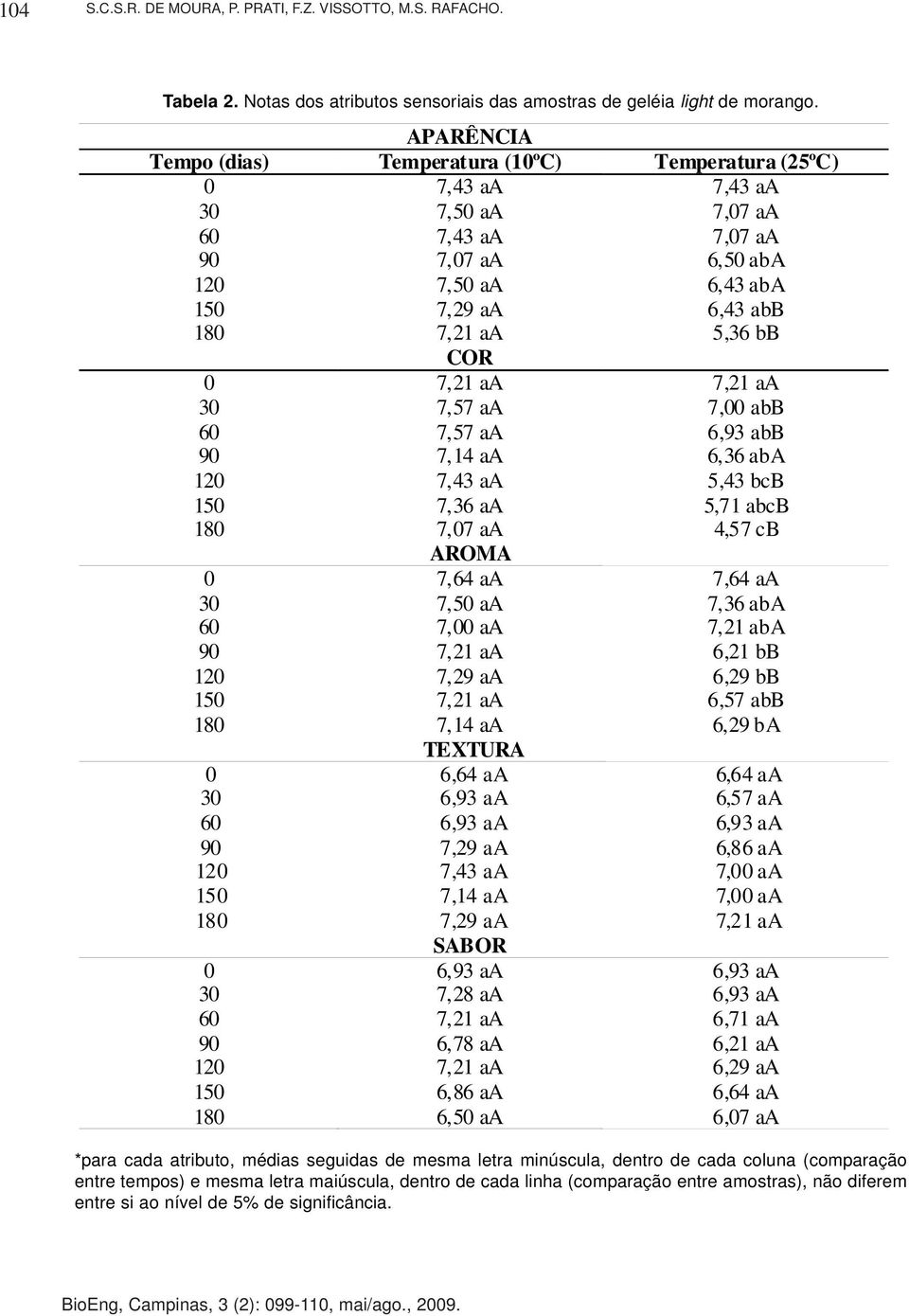 COR 0 7,21 aa 7,21 aa 30 7,57 aa 7,00 abb 60 7,57 aa 6,93 abb 90 7,14 aa 6,36 aba 120 7,43 aa 5,43 bcb 150 7,36 aa 5,71 abcb 180 7,07 aa 4,57 cb AROMA 0 7,64 aa 7,64 aa 30 7,50 aa 7,36 aba 60 7,00 aa