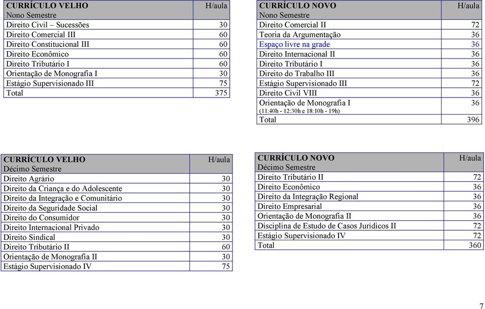 do Trabalho III 36 Estágio Supervisionado III 72 Direito Civil VIII 36 Orientação de Monografia I 36 (11:40h - 12:30h e 18:10h - 19h) Total 396 CURRÍCULO VELHO H/ Décimo Semestre Direito Agrário 30