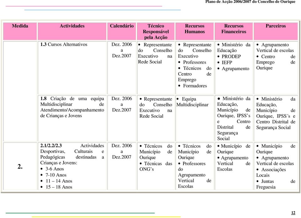 Educção PRODEP IEFP Agrupmento Prceiros Agrupmento Verticl de escols Centro de de 2. 1.8 Crição de um equip Multidisciplinr de Atendimento/Acompnhmento de Crinçs e Jovens 2.1/2.2/2.