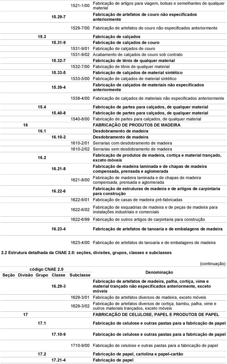 32-7 Fabricação de tênis de qualquer material 1532-7/00 Fabricação de tênis de qualquer material 15.