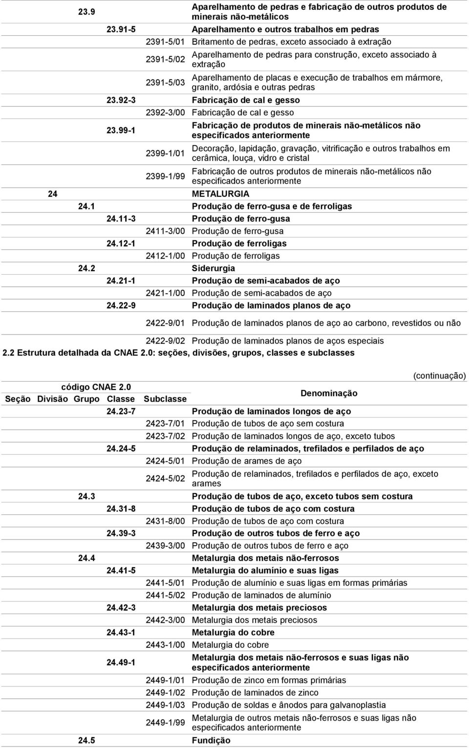 92-3 Fabricação de cal e gesso 2392-3/00 Fabricação de cal e gesso 23.99-1 2399-1/01 2399-1/99 24 METALURGIA 24.1 Produção de ferro-gusa e de ferroligas 24.