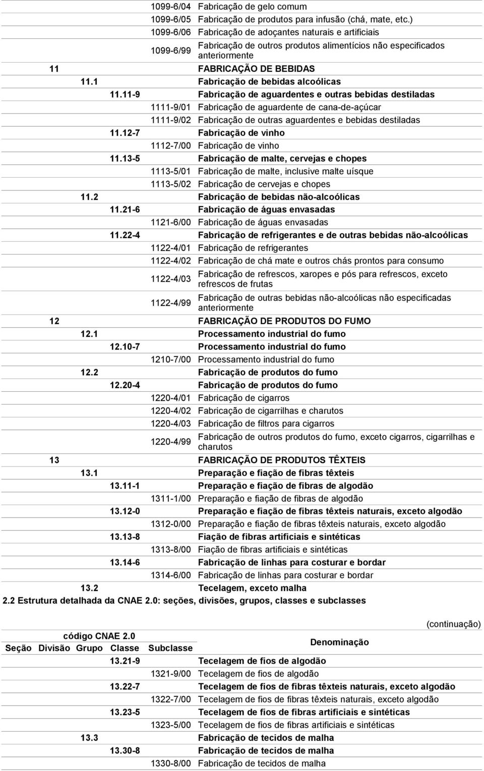 11-9 Fabricação de aguardentes e outras bebidas destiladas 1111-9/01 Fabricação de aguardente de cana-de-açúcar 1111-9/02 Fabricação de outras aguardentes e bebidas destiladas 11.