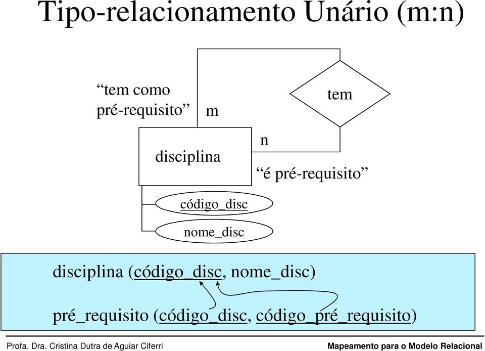 código_disc nome_disc disciplina (código_disc,