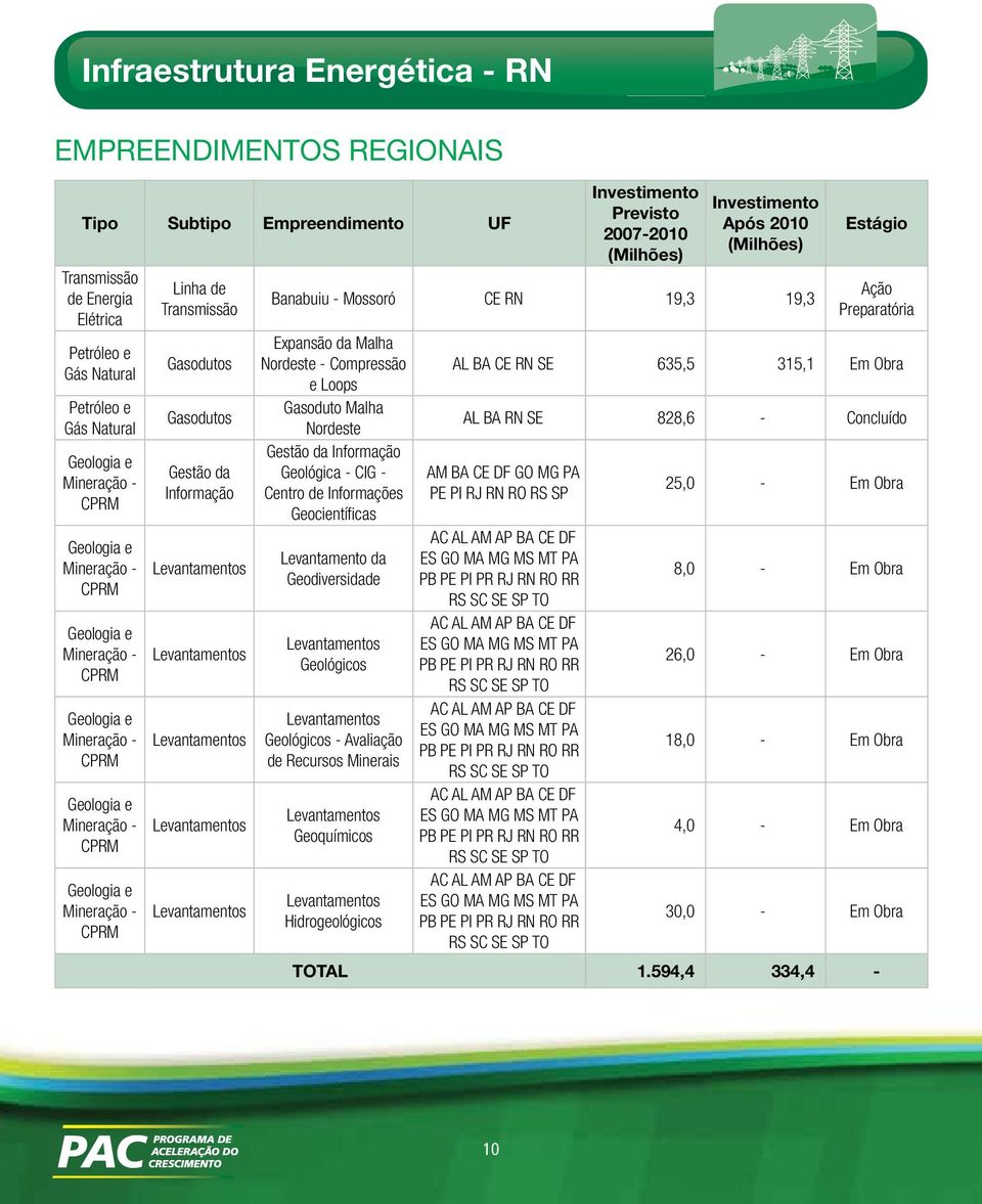 Informação Levantamentos Levantamentos Levantamentos Levantamentos Levantamentos Previsto 2007-2010 (Milhões) Após 2010 (Milhões) Banabuiu - Mossoró CE RN 19,3 19,3 Expansão da Malha Nordeste -