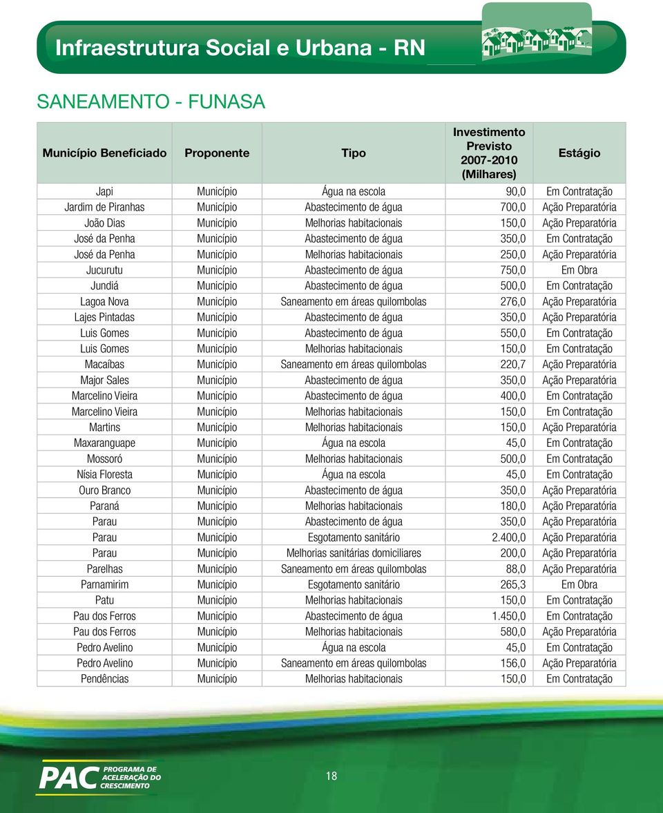 José da Penha Município Melhorias habitacionais 250,0 Ação Preparatória Jucurutu Município Abastecimento de água 750,0 Em Jundiá Município Abastecimento de água 500,0 Em Contratação Lagoa Nova