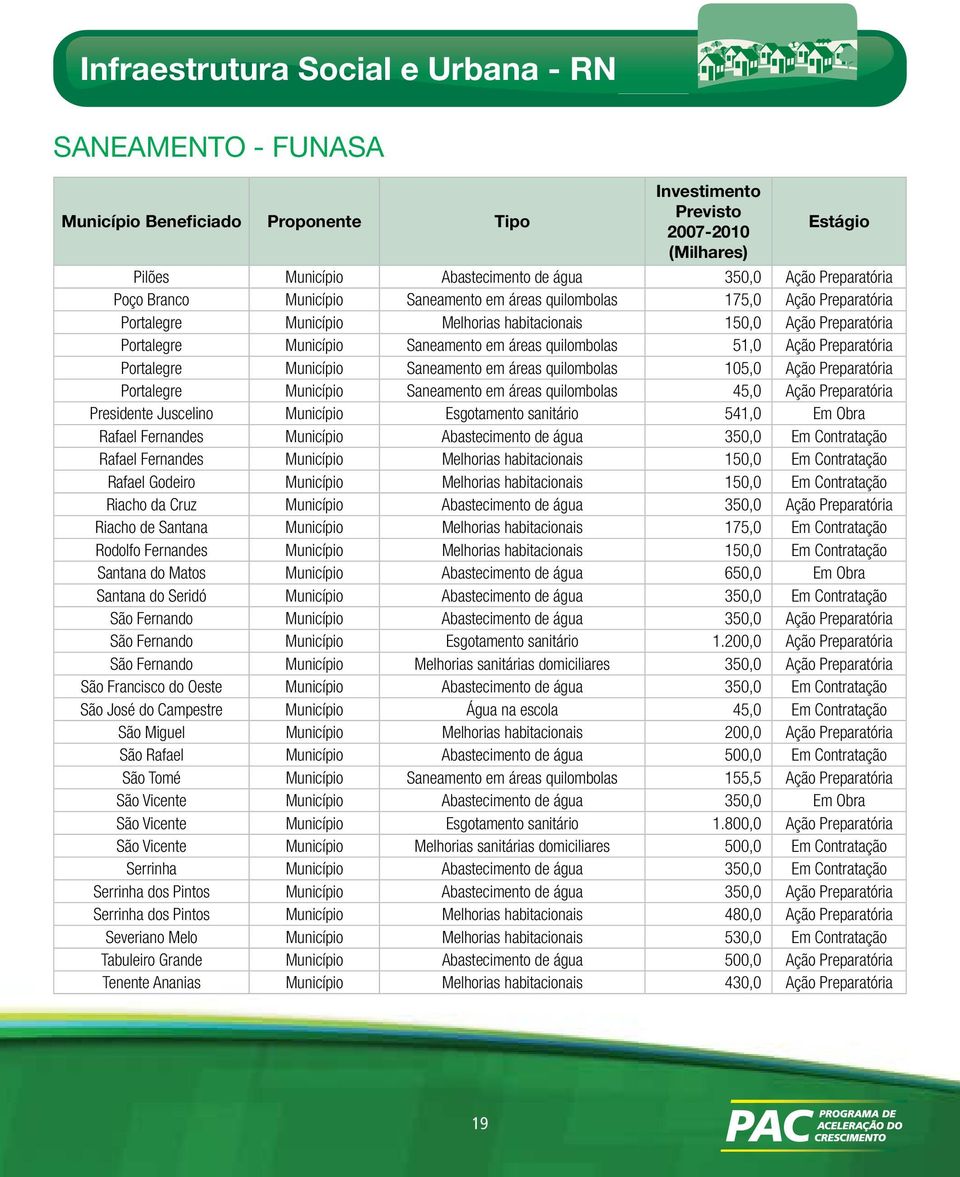 Ação Preparatória Portalegre Município Saneamento em áreas quilombolas 105,0 Ação Preparatória Portalegre Município Saneamento em áreas quilombolas 45,0 Ação Preparatória Presidente Juscelino