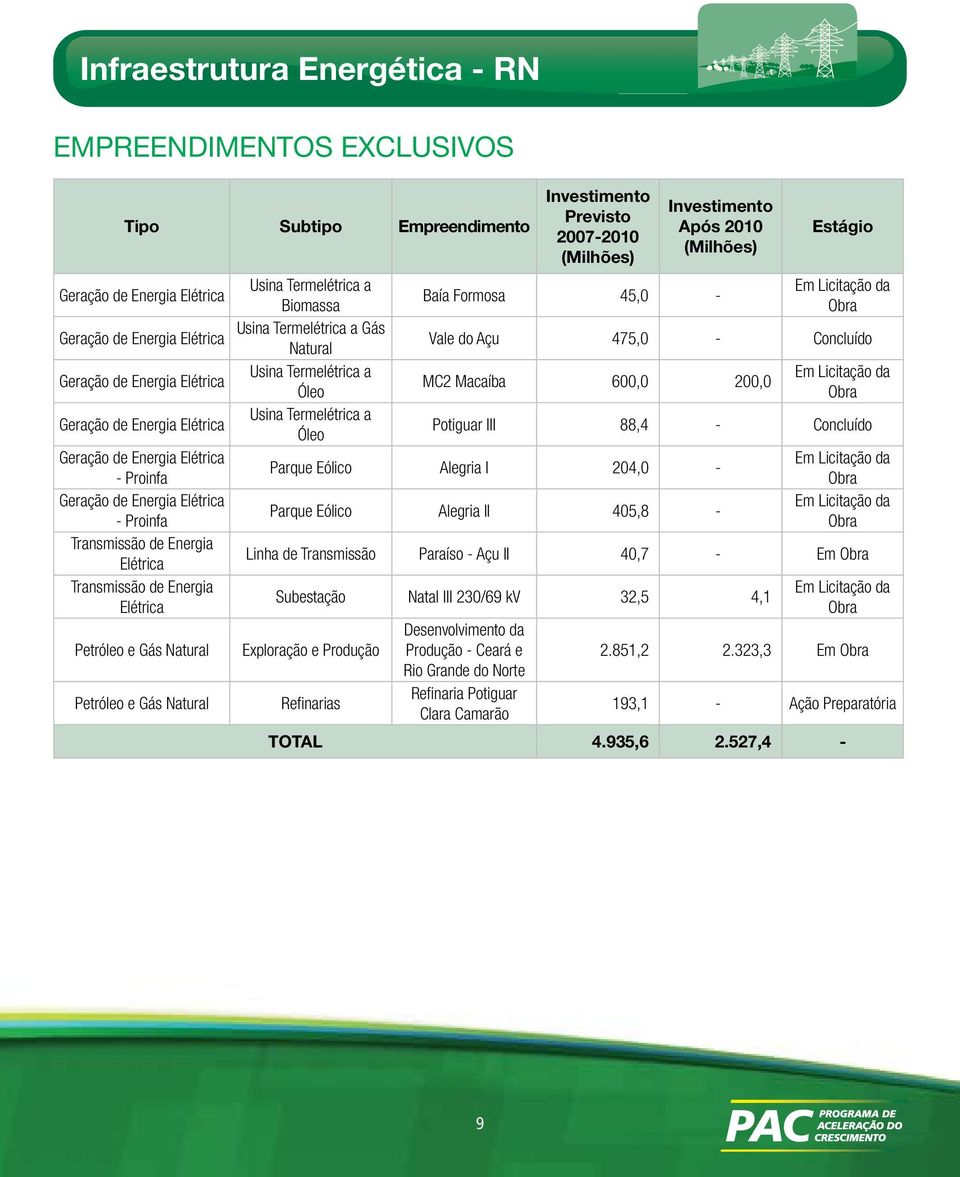 Termelétrica a Biomassa Usina Termelétrica a Gás Natural Usina Termelétrica a Óleo Usina Termelétrica a Óleo Previsto 2007-2010 (Milhões) Após 2010 (Milhões) Baía Formosa 45,0 - Estágio Vale do Açu