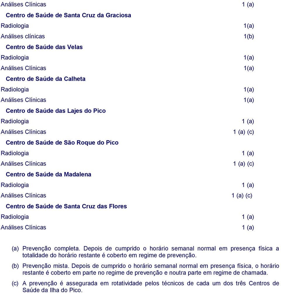 Depois de cumprido o horário semanal normal em presença física a totalidade do horário restante é coberto em regime de prevenção. (b) Prevenção mista.